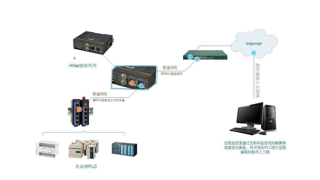 hinet智能网关助力设备远程调试和故障诊断