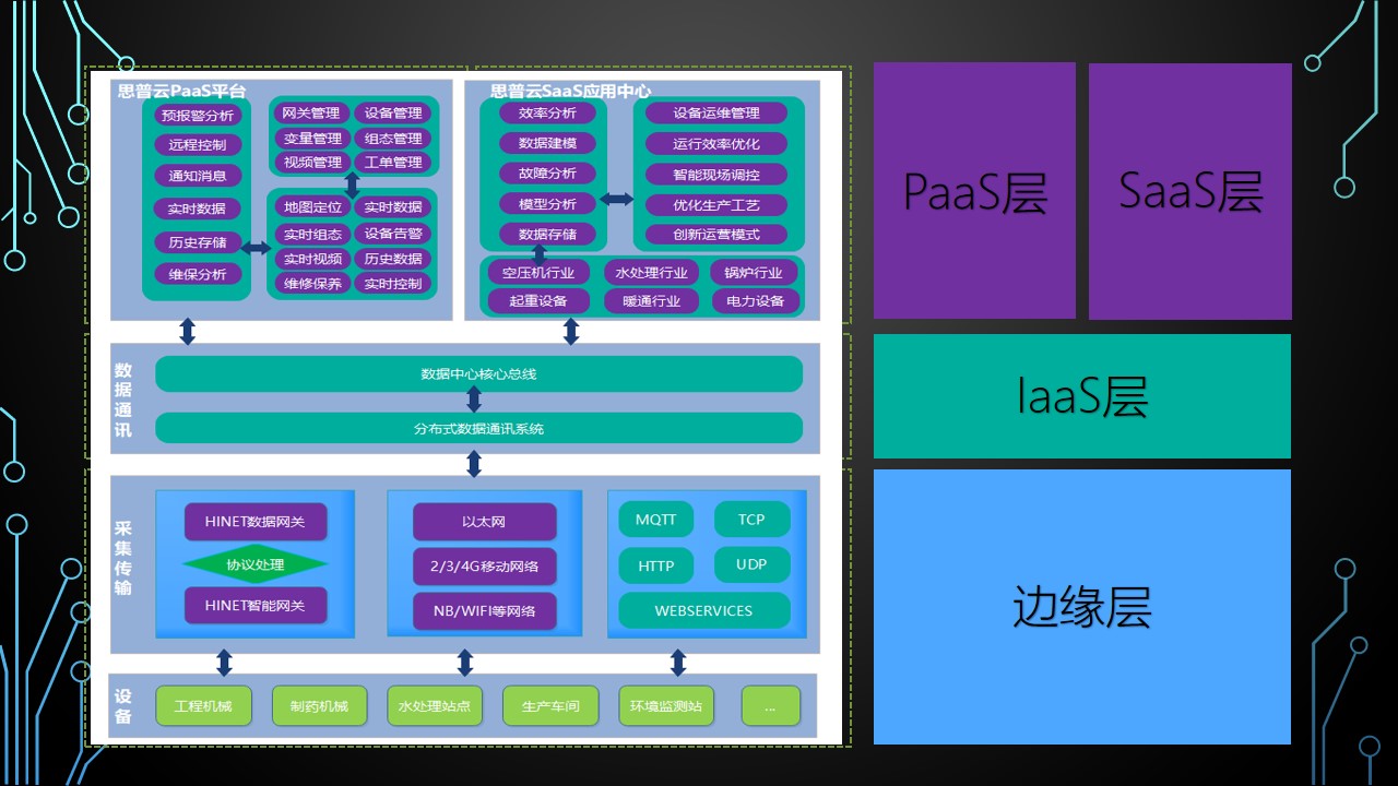 物联网系统