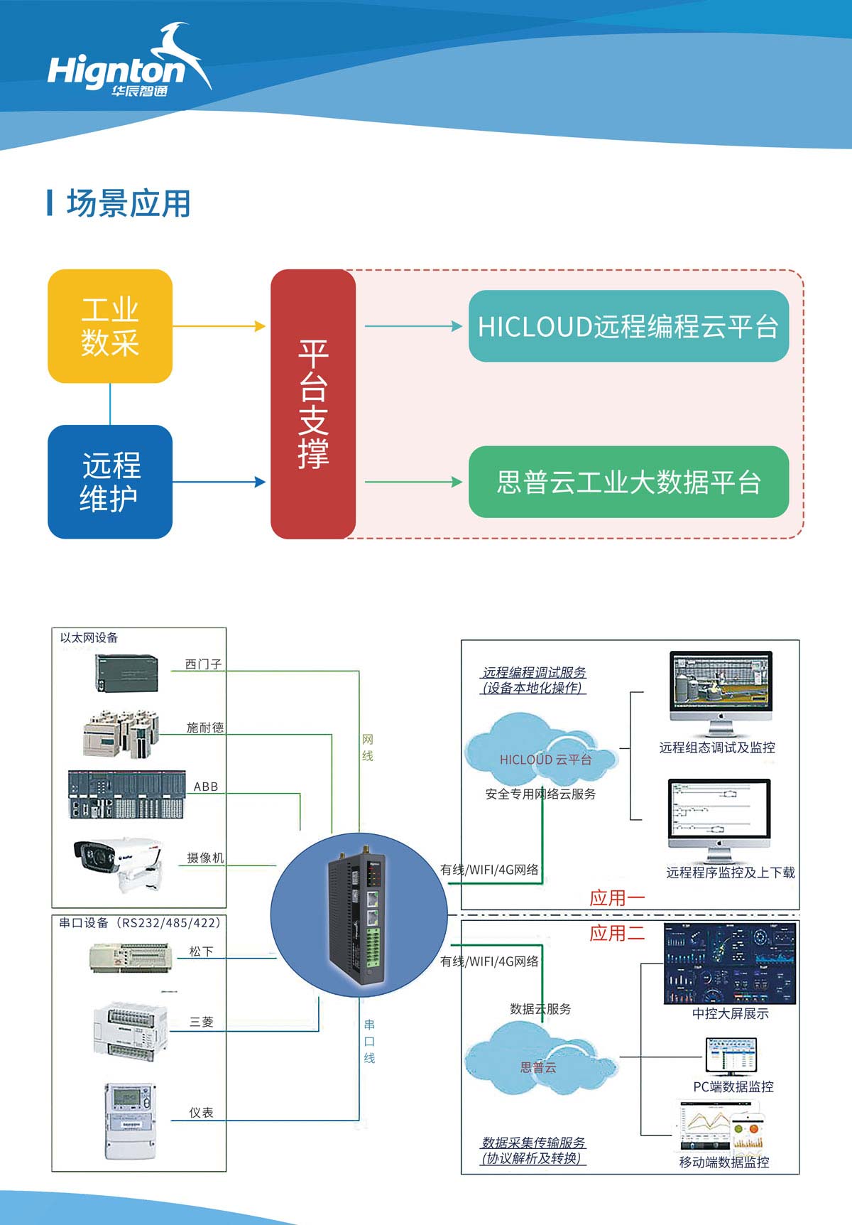 网关应用