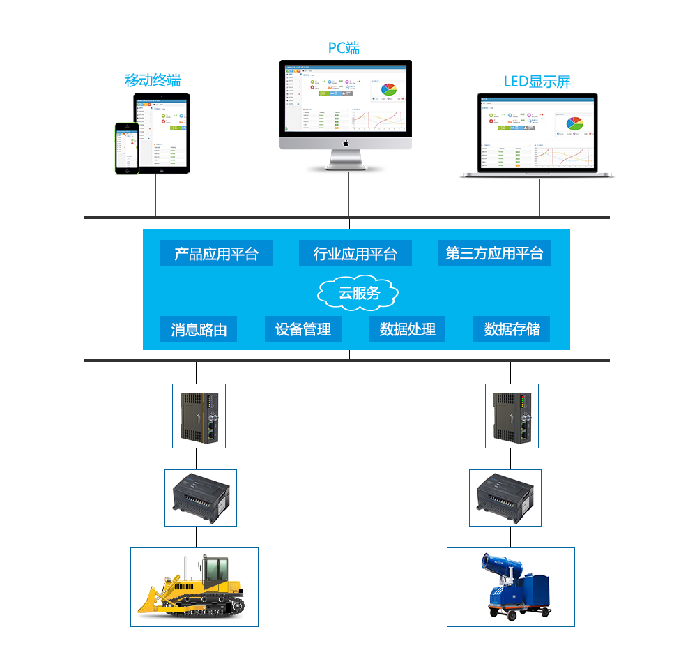 远程控制plc