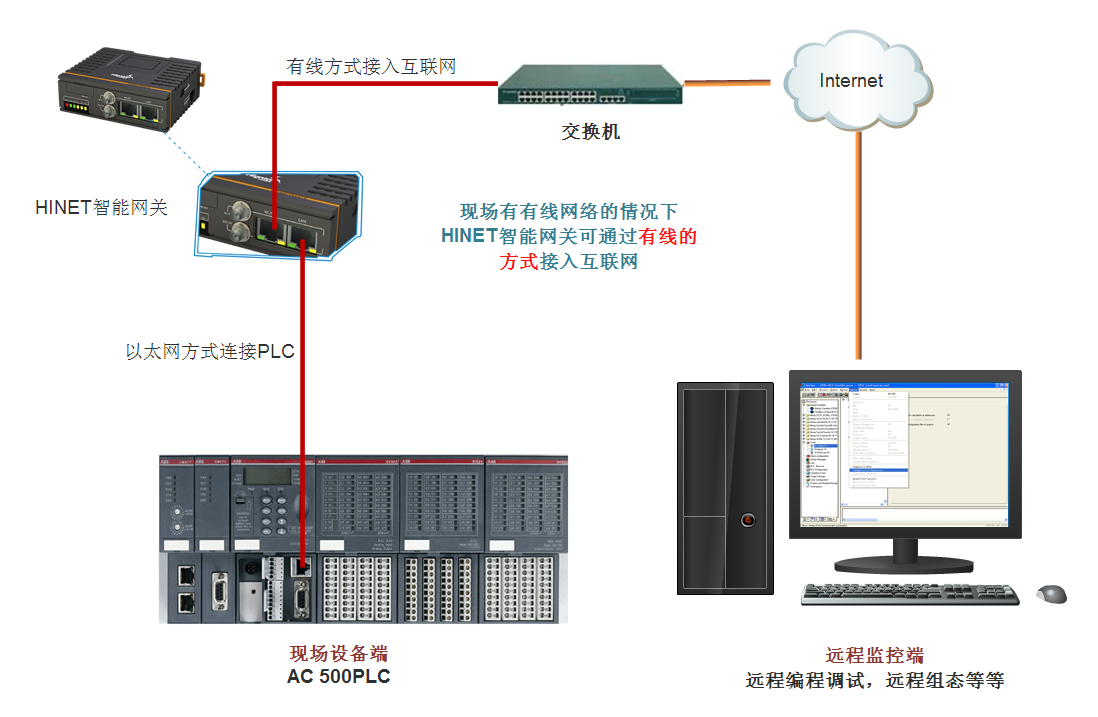 plc远程控制系统