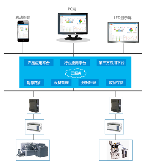 HDRS设备远程综合管理