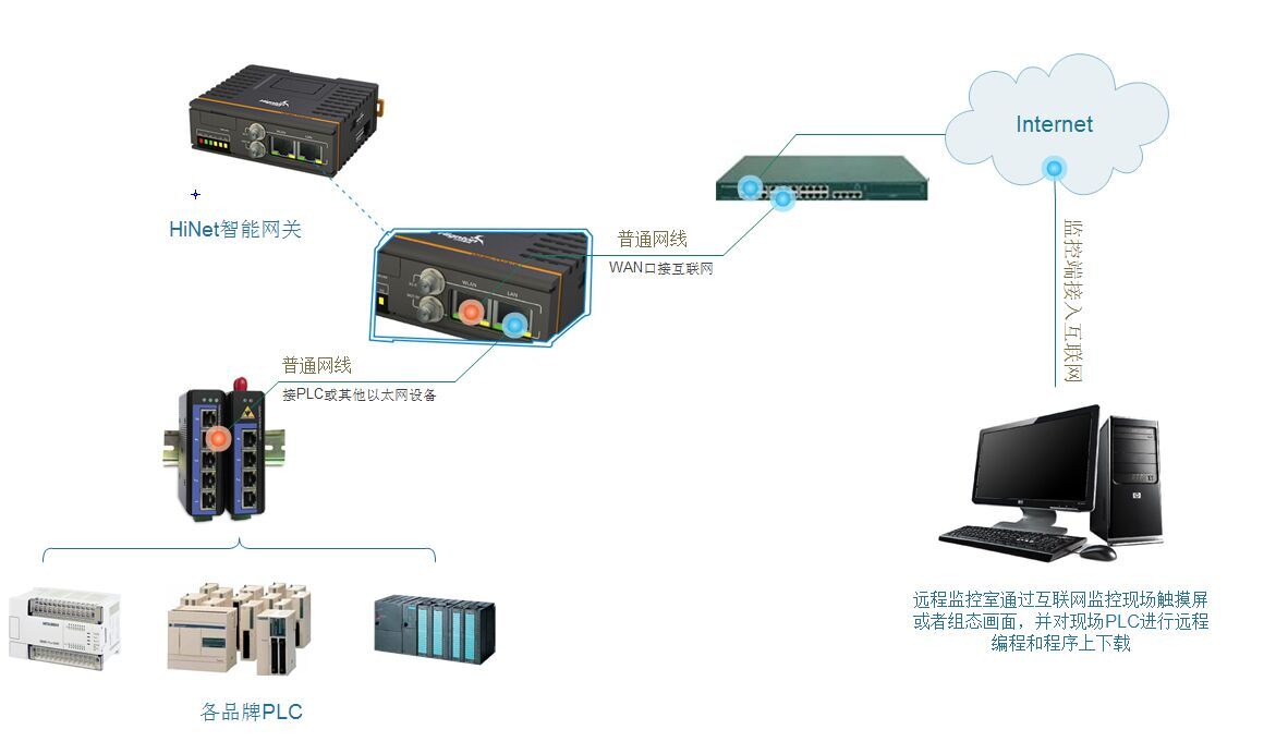 PLC远程监控系统图