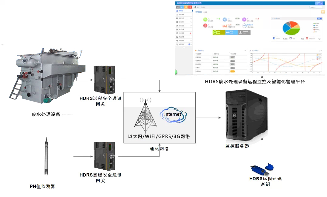 PLC远程监控系统食品废水处理方案