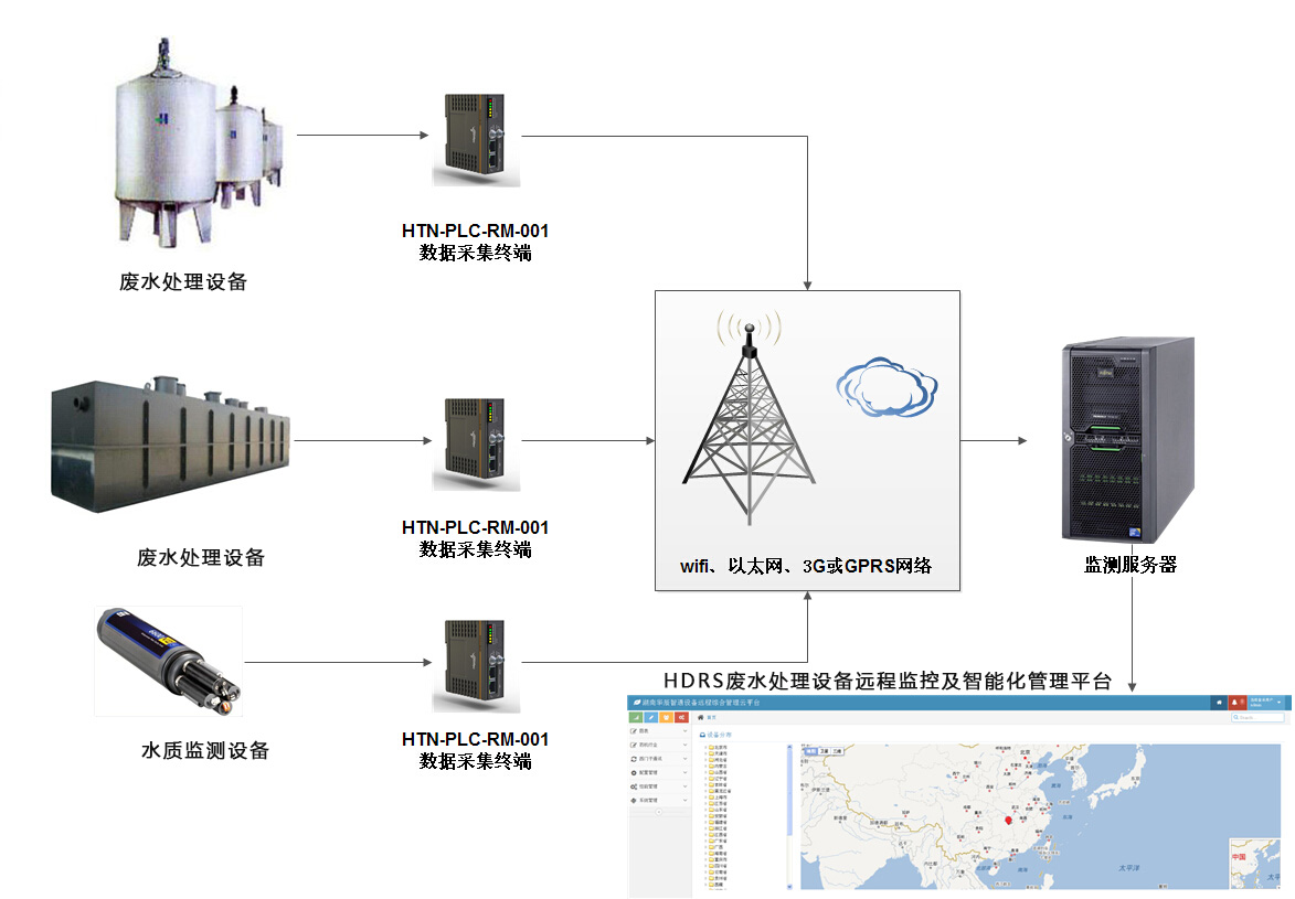 制药废水处理系统中PLC远程监控