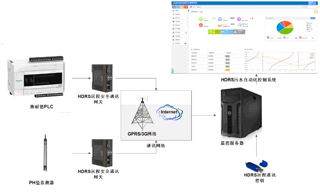 基于PLC远程监控的PCB废水处理系统