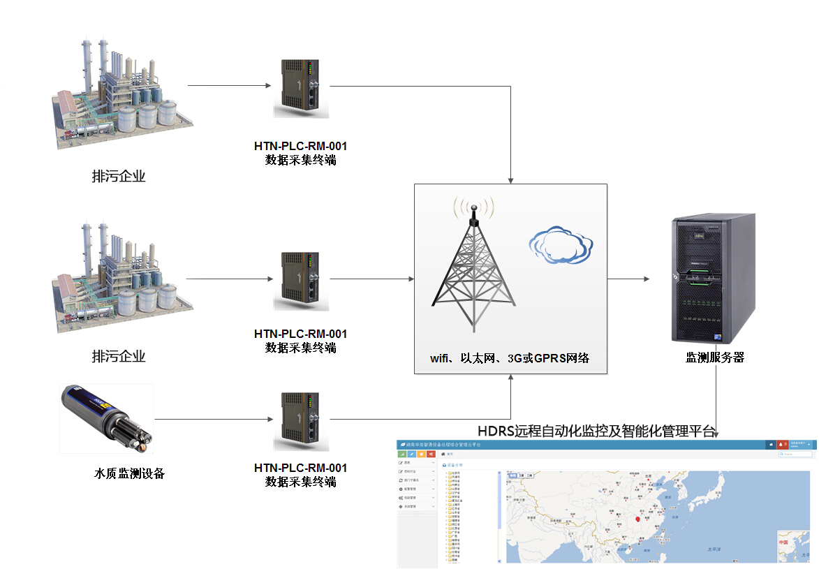 工业污水处理远程自动化控制系统