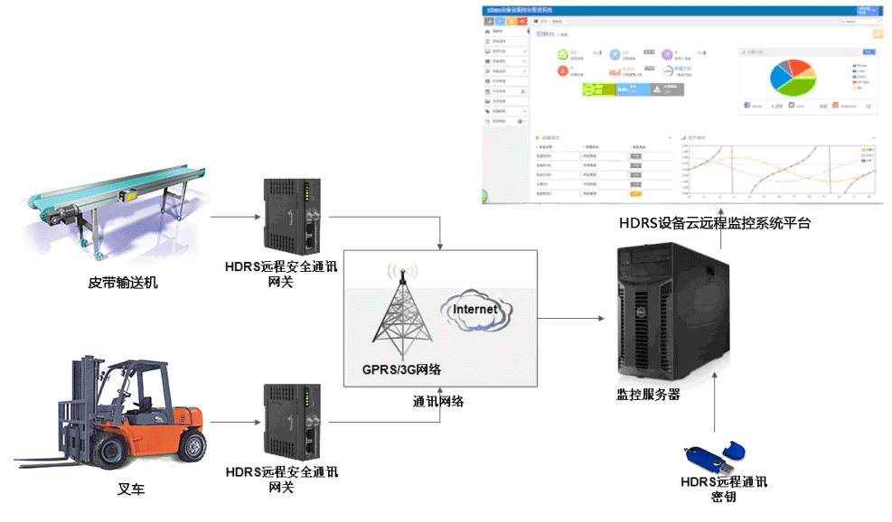 仓储设备远程监控系统