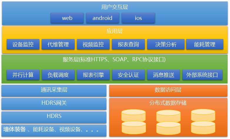 PLC设备远程综合管理系统系统架构