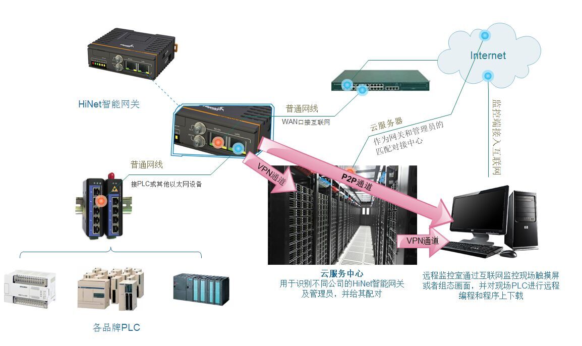 基于PLC的制造装备远程监测诊断系统架构图