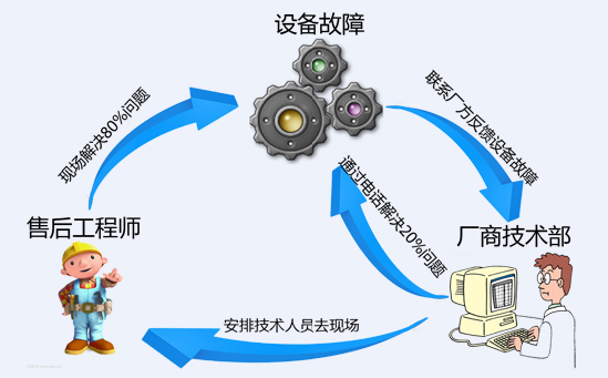 为传统的包装设备和生产线的故障检测和维护流程