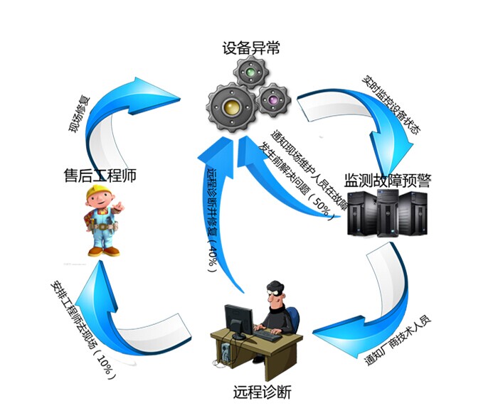 包装设备和生产线的故障检测和维护流程