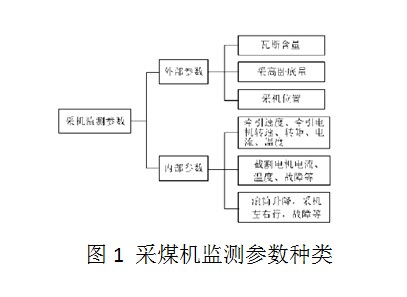 采煤机监测参数