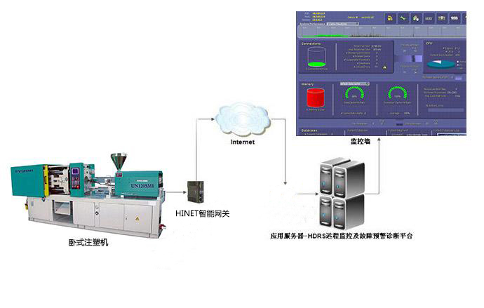 注塑机械远程监控及故障预警诊断系统