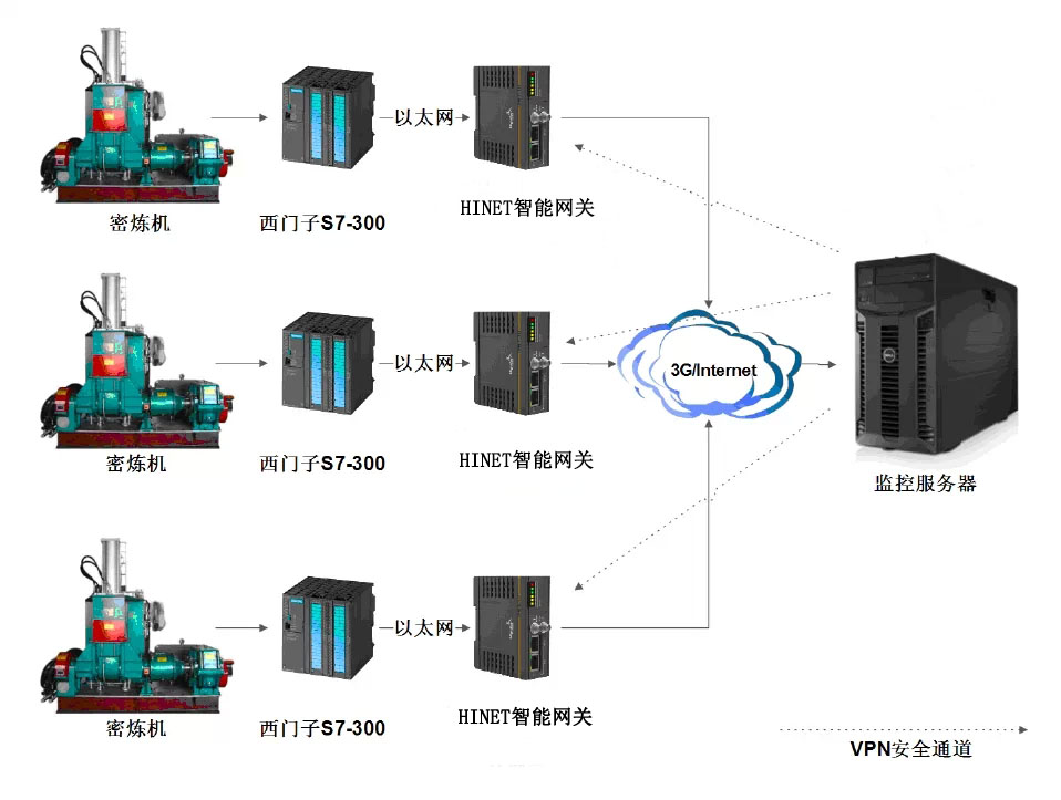 基于S7-300PLC的密炼机HINET远程综合管理系统