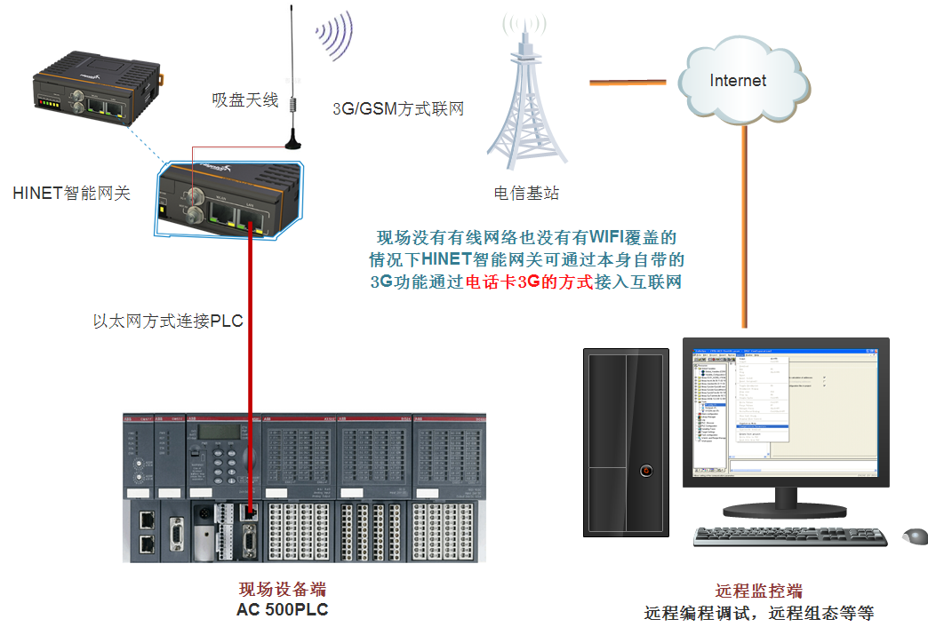 PLC现场4g连接架构图