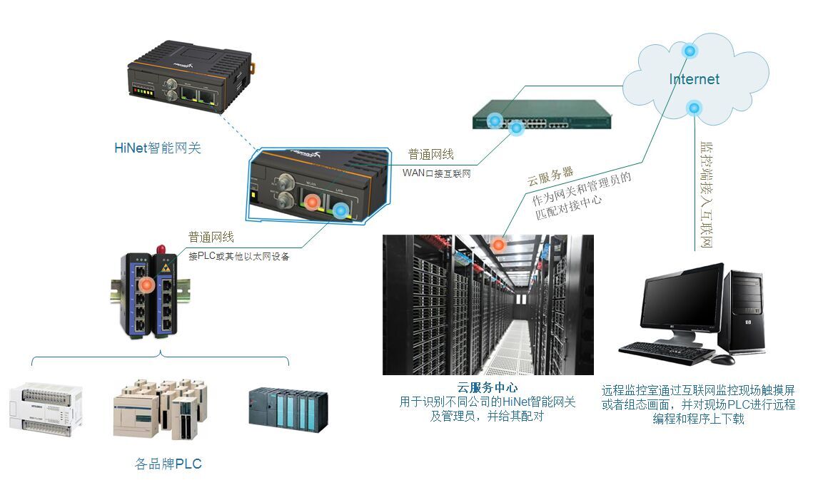 图1 PLC远程监控系统结构图