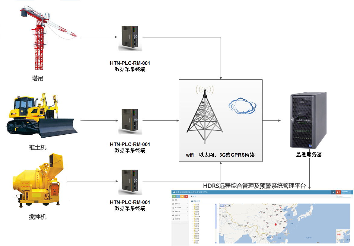 机械设备远程控制物联网解决方案