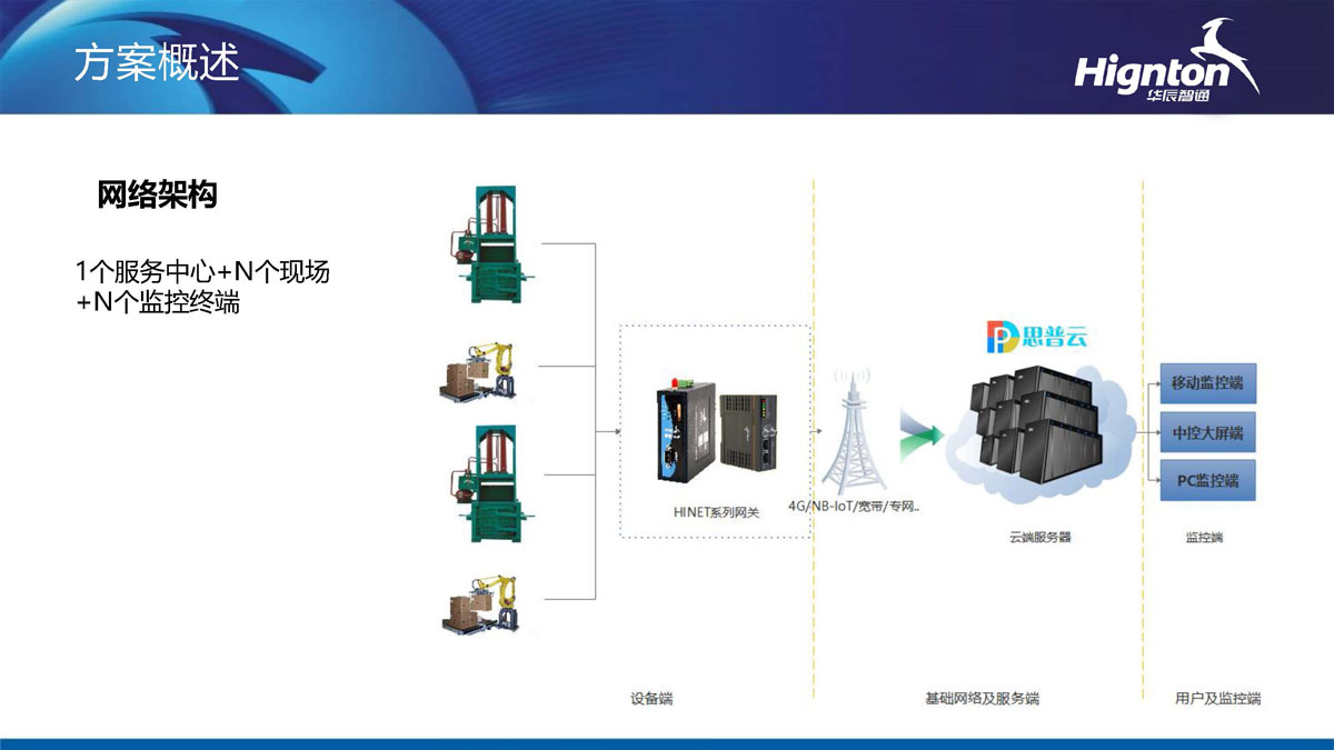 打包机远程控制网络架构